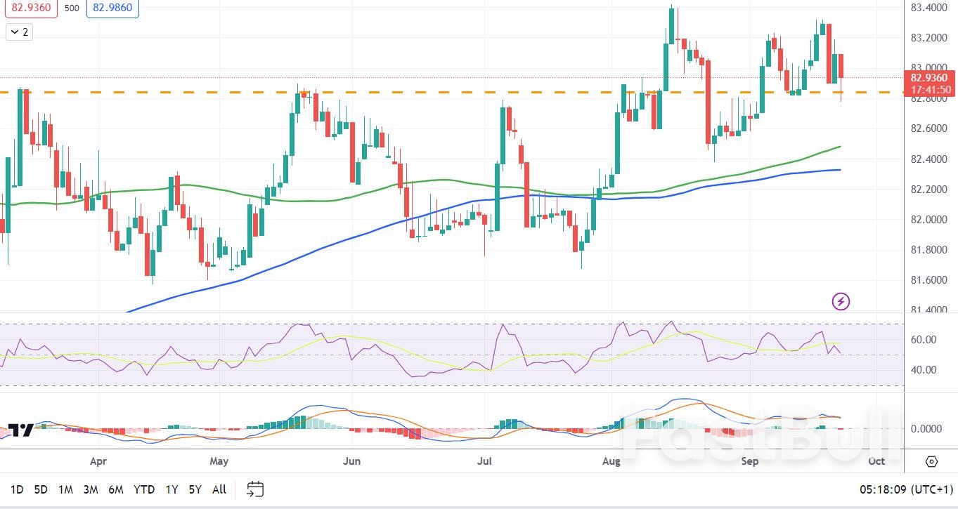 美元/印度盧比價格分析:反彈脫離數週低點,維持83.00下方跌勢_1 美元/印度盧比價格分析:反彈脫離數週低點,維持83.00下方跌勢_1