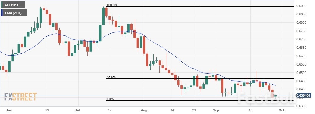 Australian Dollar Attempts to Recover from 10-Month Lows Amid Downbeat Retail Sales_1