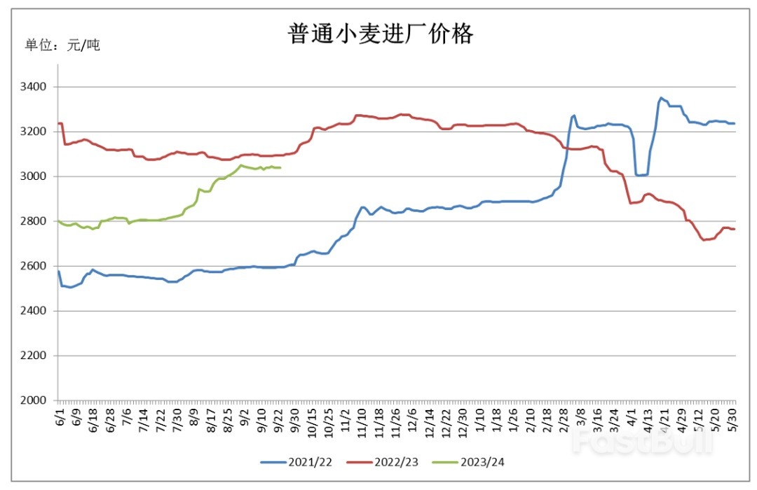 小麦逐渐淡出饲用市场,后期还有可能上涨吗?_1 小麦逐渐淡出饲用市场,后期还有可能上涨吗?_1