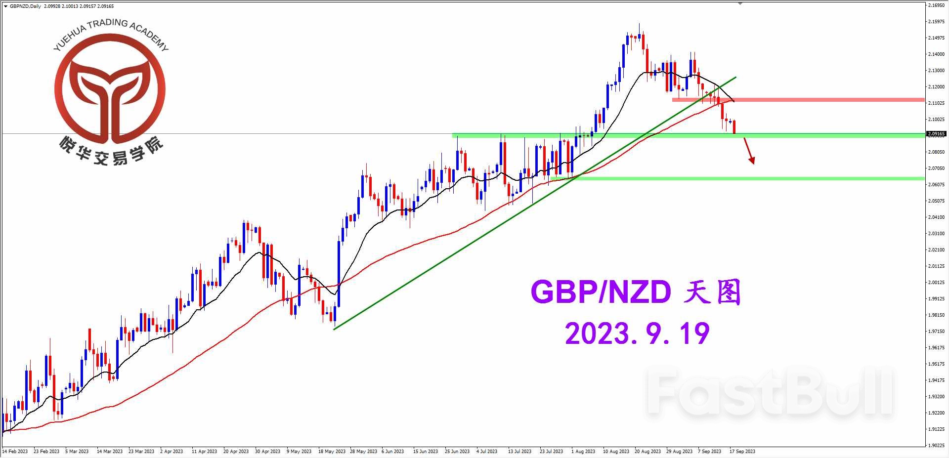 镑纽下行试探,关注支撑破位_1 镑纽下行试探,关注支撑破位_1