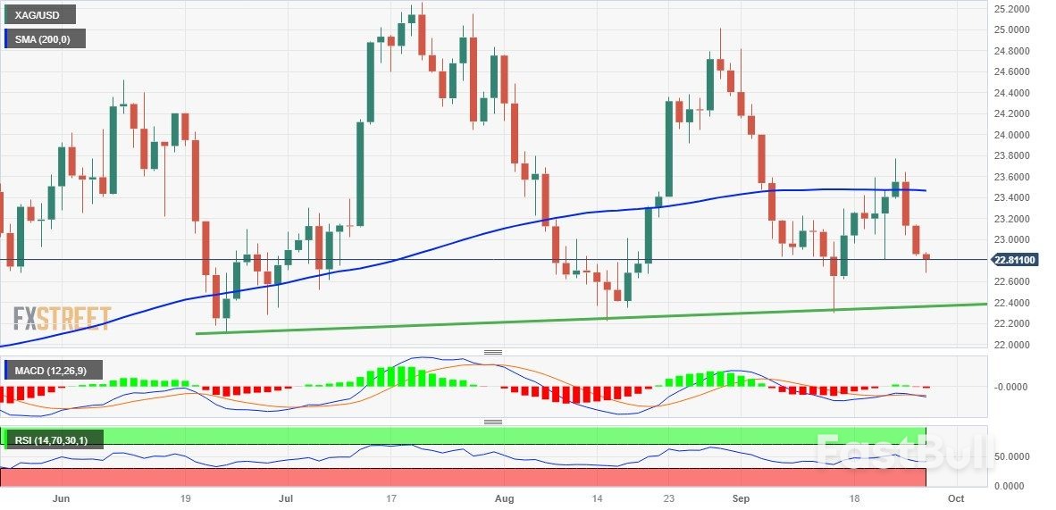 白银价格分析:白银/美元从一周低点反弹,看跌潜力似乎完好无损_1 白银价格分析:白银/美元从一周低点反弹,看跌潜力似乎完好无损_1