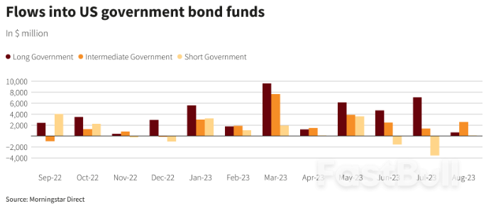 Inverted U.S. Yields Lure Investors Into Short-Term Bonds_2 Inverted U.S. Yields Lure Investors Into Short-Term Bonds_2