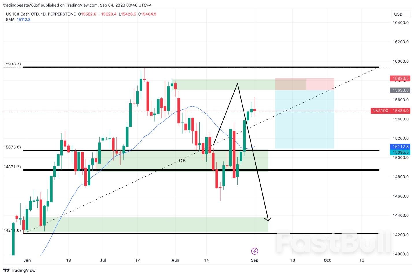 NASDAQ 100: Forecast: September 2023_1