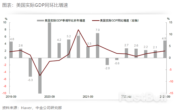 美国经济增长动能仍然较强_1