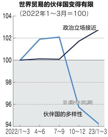 世界贸易分裂加剧,多样性下降_1