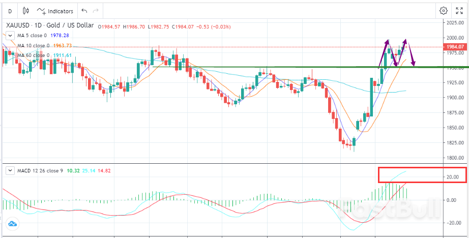 行情如出一辙，金价冲高回落_1
