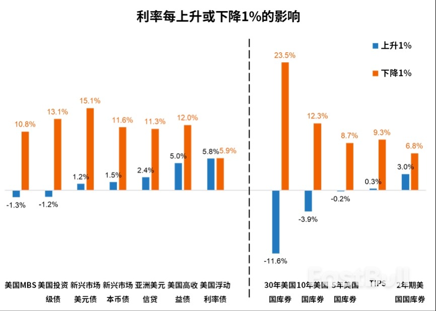 美债收益率飙升,债券配置正当时_9