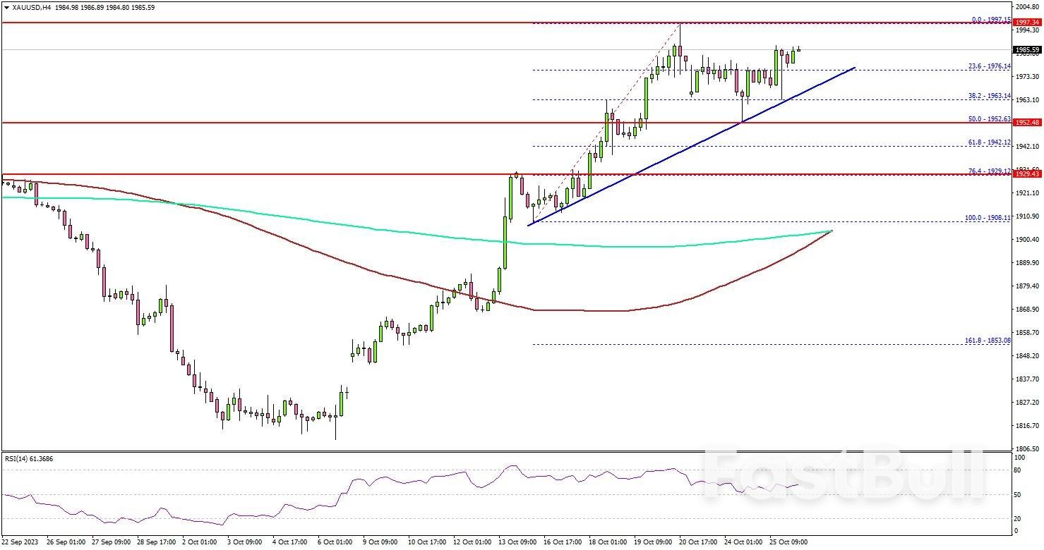 Gold Price Could Soon Surpass $2K, US GDP Next_1