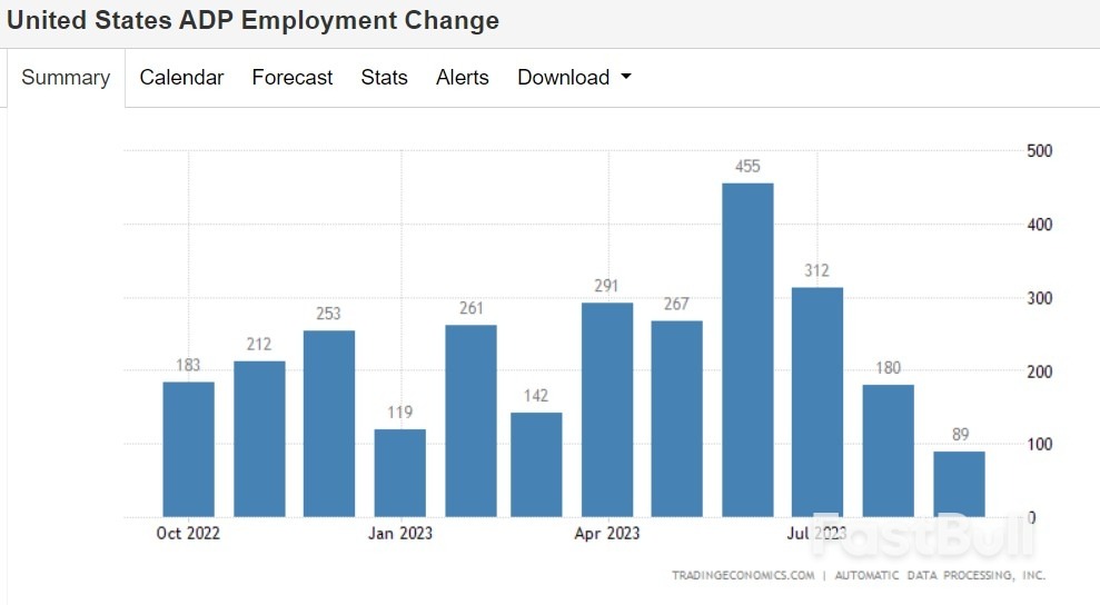 美國「小非農」意外「爆冷」! 押注利率見頂的多頭們鬆了口氣_1 美国“小非农”意外“爆冷”! 押注利率见顶的多头们松了口气_1