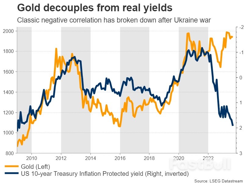 Gold Decouples from Interest Rates, What's Next?_1