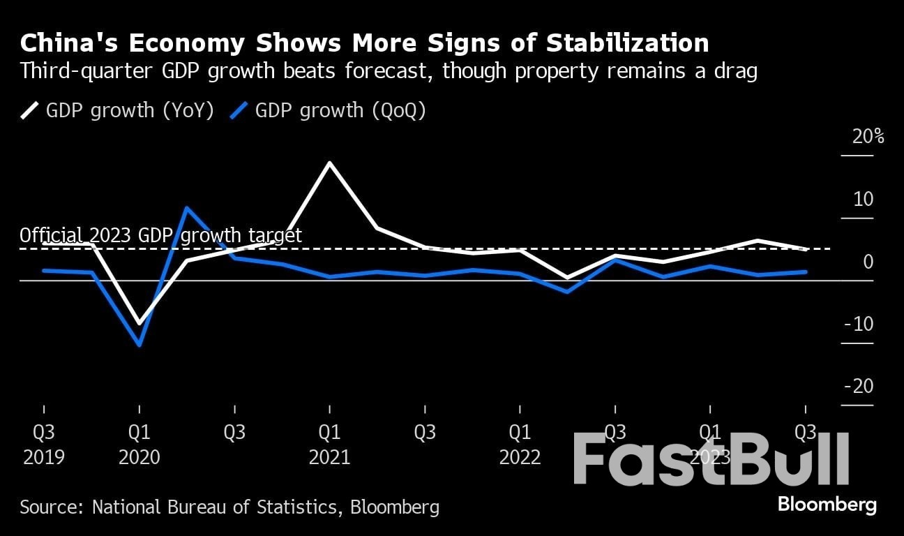 China's Growth Beats Forecasts as Consumer Spending Strengthens_1