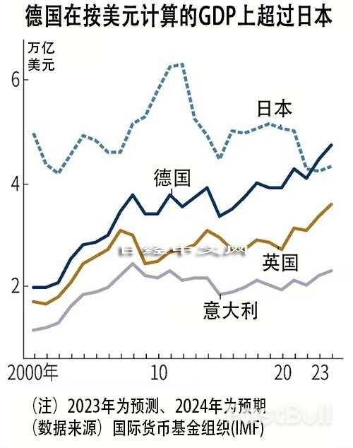 IMF预测:2023年日本GDP被德国超越,跌至第4_1