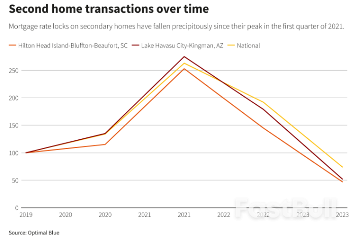 Slaid Jualan Rumah Kedua AS di Tempat Panas Percutian Era Pandemik_2 US Second Home Sales Slide in Pandemic-Era Vacation Hot Spots_2