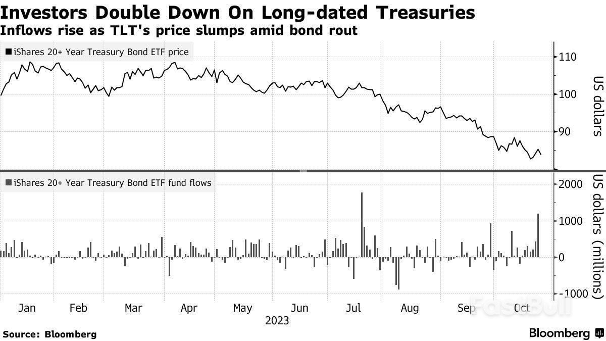 “全球资产定价之锚”涨不动了?  接近5%的收益率引得买盘蜂拥而至_2