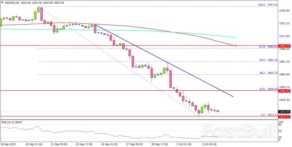 Gold Price Nosedives, Recovery Could Be Limited_1