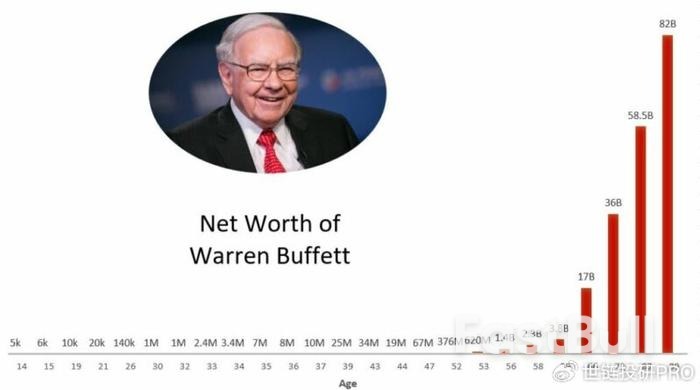 從砲轟到間接賺取數百萬美元,巴菲特對比特幣態度180度大轉變?_3 從砲轟到間接賺取數百萬美元,巴菲特對比特幣態度180度大轉變?_3