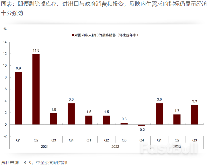 美国经济增长动能仍然较强_3