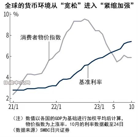 全球央行加息迎转折点,基准利率超过物价涨幅_1