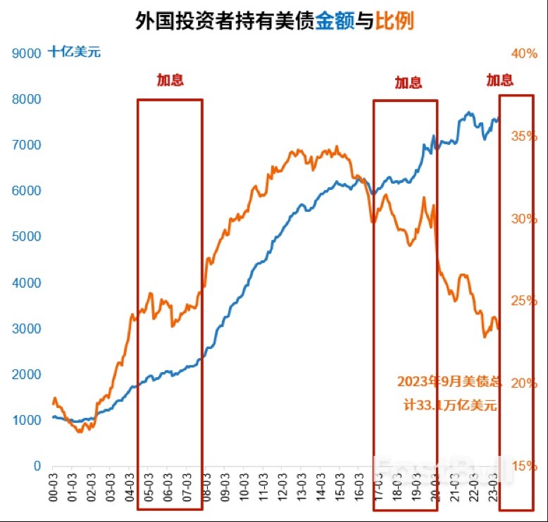 美债收益率飙升,债券配置正当时_2