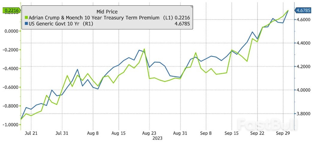 Understanding the Surge in Bond Yields: Term Premium, not “Higher for Longer”_3 Understanding the Surge in Bond Yields: Term Premium, not “Higher for Longer”_3