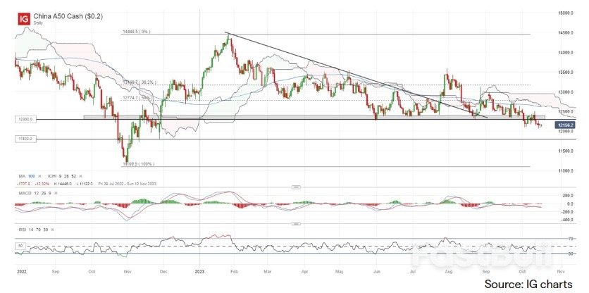 China's Data in Focus, Brent Prices Finding Support While Gold Nears Resistance_2