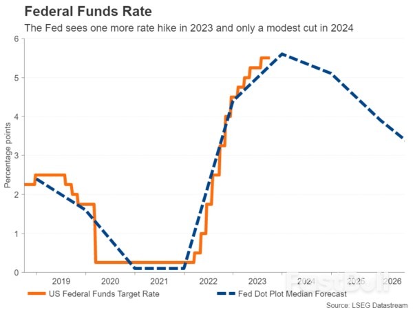 As US Yields Surge, How High Can They Go?_3