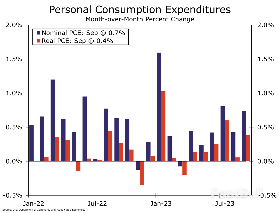 Perbelanjaan Peribadi Meningkat Walaupun Trend Penurunan Pendapatan Sebenar_2 Personal Spending Rises Despite a Trend Decline in Real Income_2