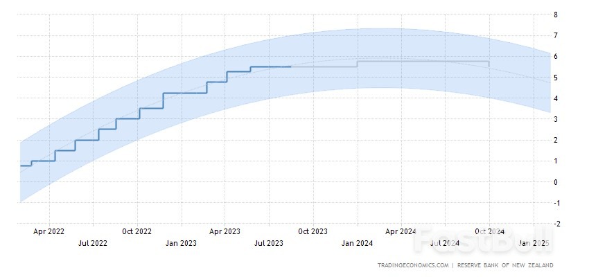 New Zealand Dollar Slides on RBNZ Pause Expectations_2