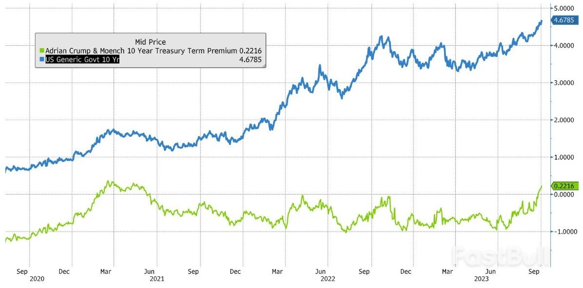 Understanding the Surge in Bond Yields: Term Premium, not “Higher for Longer”_2 Understanding the Surge in Bond Yields: Term Premium, not “Higher for Longer”_2