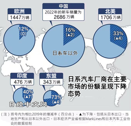 日系车在中国失速,全球战略面临调整_1