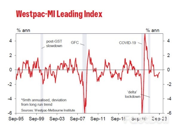Australia's Westpac Index Reports Fourteenth Month in Red, Despite Marginal Improvement_1
