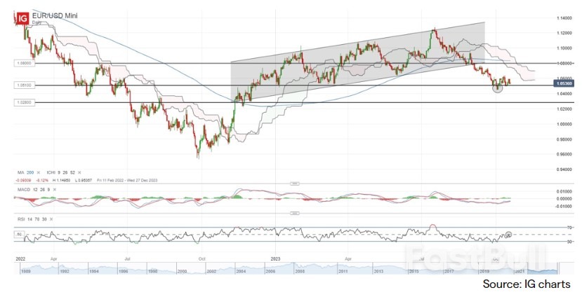 Higher Treasury Yields Weigh, AUD/USD Lower While EUR/USD Hovers at Support_3