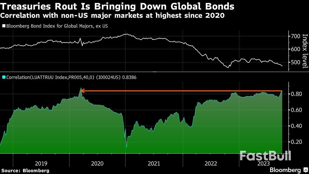 Global Bond Rout Upending Markets Shows No Signs of Abating_1