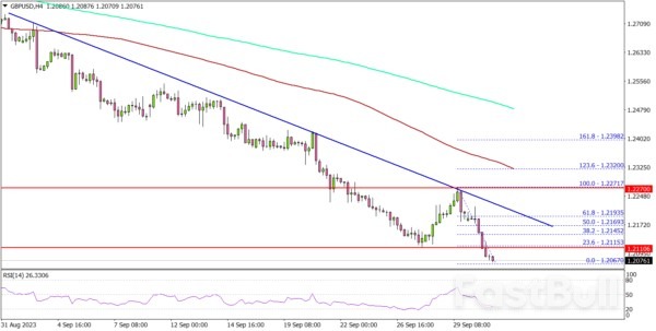 GBP/USD Nosedives, Bears Seem to Aim 1.2000 _1