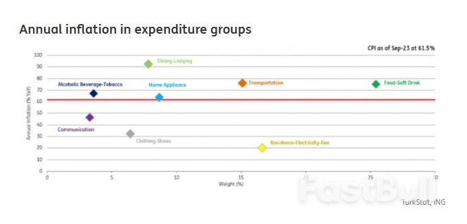 Turkey's Annual Inflation Continued to Rise in September_2