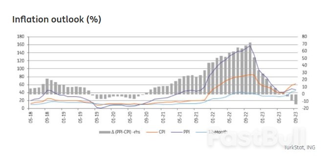 Turkey's Annual Inflation Continued to Rise in September_1