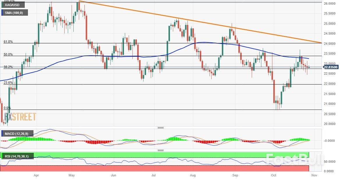 银价分析：白银/美元持平于23美元下方，依然受限于数日区间内_1