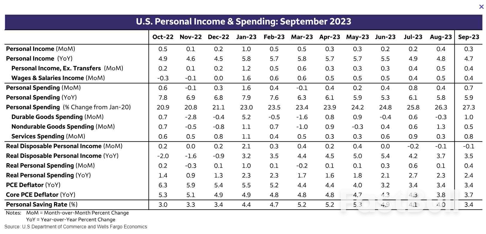 Perbelanjaan Peribadi Meningkat Walaupun Trend Penurunan Pendapatan Sebenar_1 Personal Spending Rises Despite a Trend Decline in Real Income_1