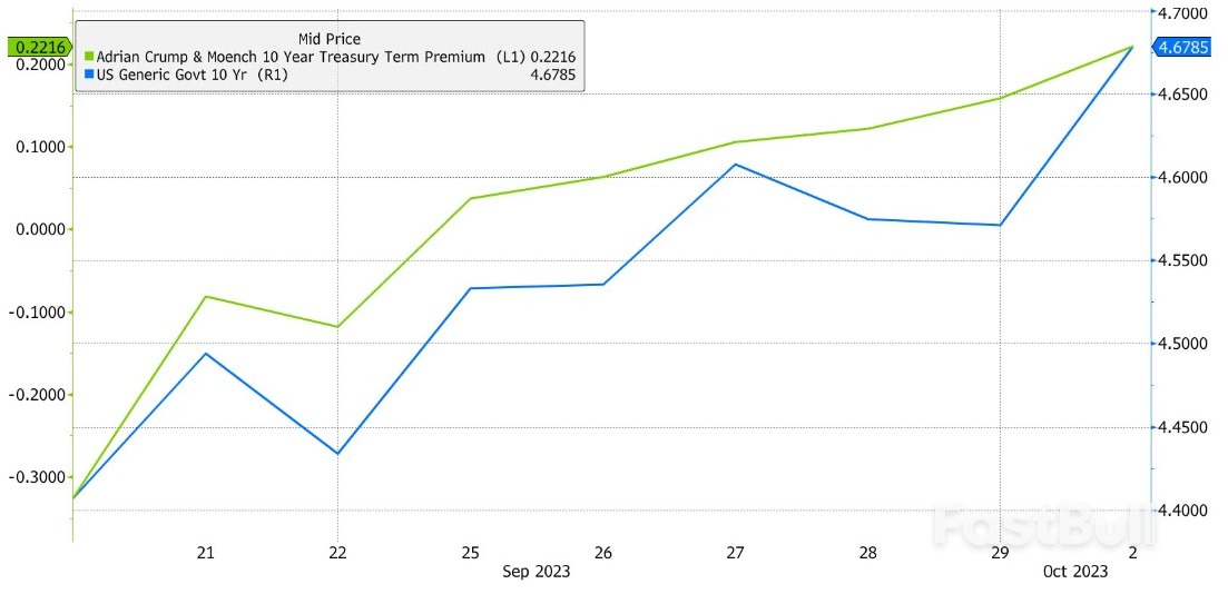 Understanding the Surge in Bond Yields: Term Premium, not “Higher for Longer”_4 Understanding the Surge in Bond Yields: Term Premium, not “Higher for Longer”_4