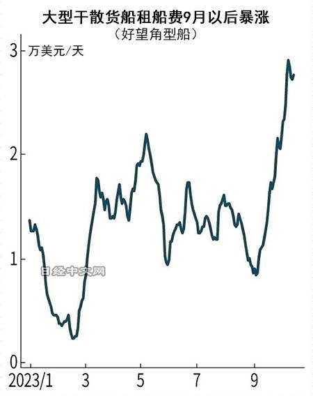 发往中国的运输恢复,大型干散货船租费涨至3倍_1