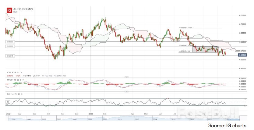 Higher Treasury Yields Weigh, AUD/USD Lower While EUR/USD Hovers at Support_2