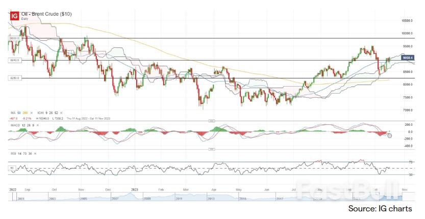China's Data in Focus, Brent Prices Finding Support While Gold Nears Resistance_1