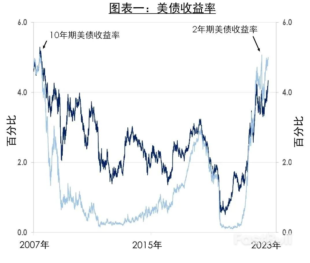 美債殖利率與經濟衰退風險_1 美債殖利率與經濟衰退風險_1