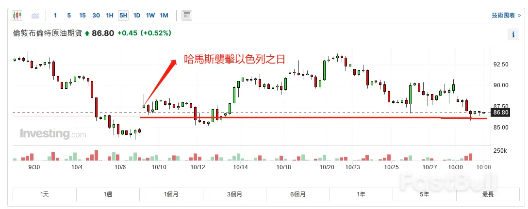 油价隔夜大跌3%,回吐了巴以冲突以来所有升幅!加沙局势可控?_1