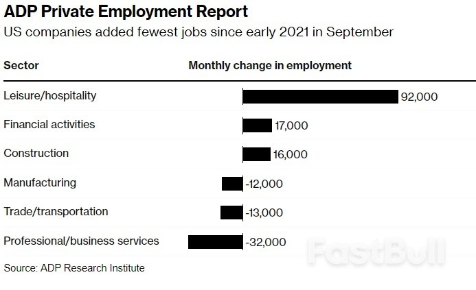 美國「小非農」意外「爆冷」! 押注利率見頂的多頭們鬆了口氣_2 美国“小非农”意外“爆冷”! 押注利率见顶的多头们松了口气_2