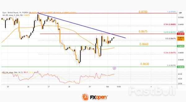 GBP/USD Struggles While EUR/GBP Eyes Increase_2