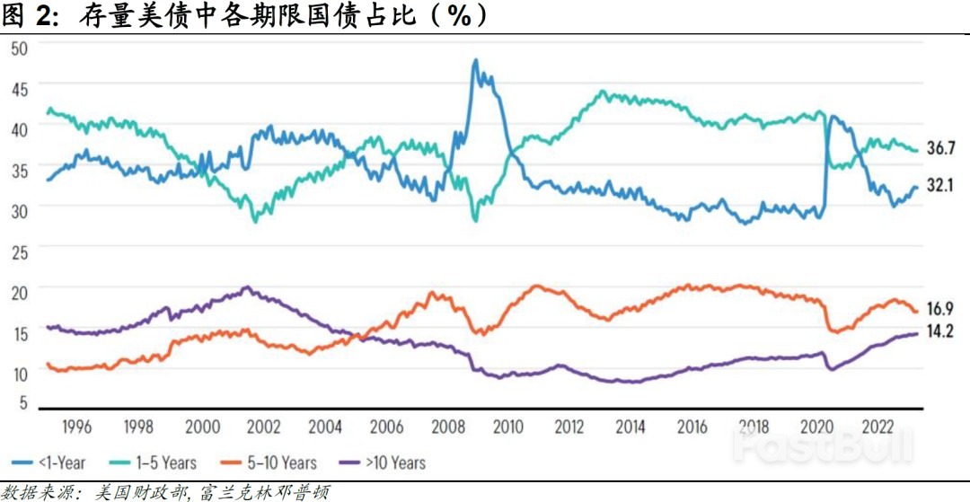 美国：10年美债利率会破5么？_3