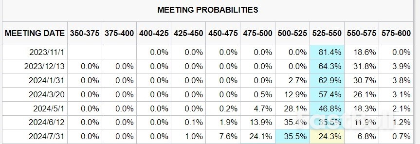 美國「小非農」意外「爆冷」! 押注利率見頂的多頭們鬆了口氣_3 美国“小非农”意外“爆冷”! 押注利率见顶的多头们松了口气_3