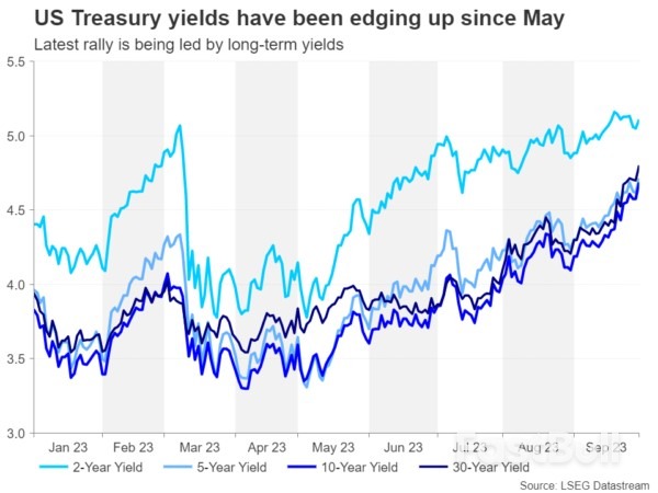 As US Yields Surge, How High Can They Go?_1