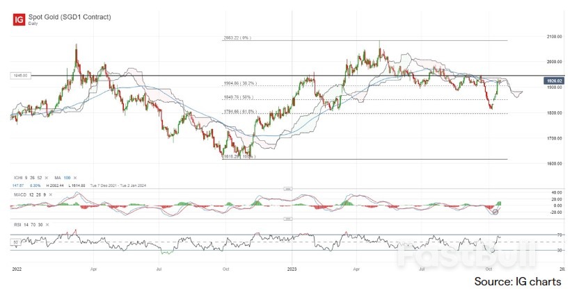 China's Data in Focus, Brent Prices Finding Support While Gold Nears Resistance_3 China's Data in Focus, Brent Prices Finding Support While Gold Nears Resistance_3